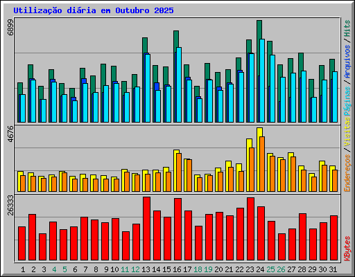 Utiliza��o di�ria em Outubro 2025