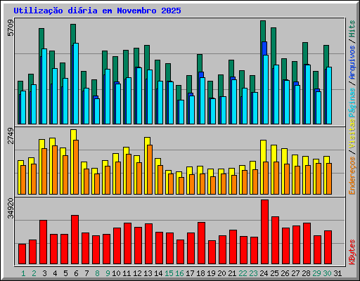 Utiliza��o di�ria em Novembro 2025