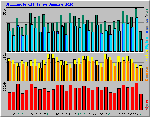 Utiliza��o di�ria em Janeiro 2026