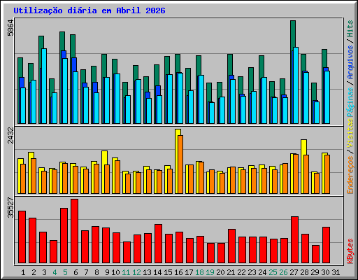 Utiliza��o di�ria em Abril 2026