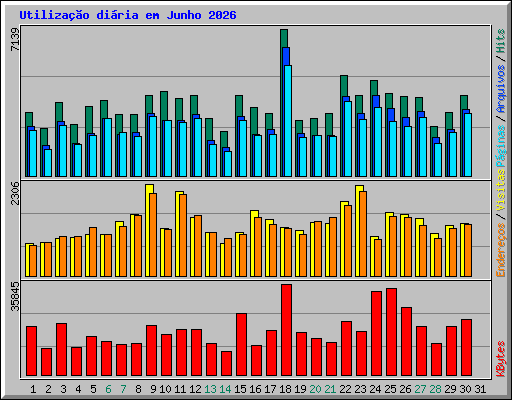 Utiliza��o di�ria em Junho 2026
