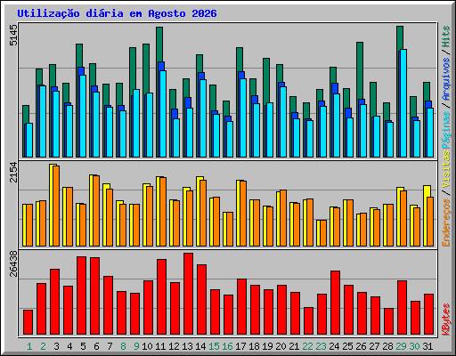Utiliza��o di�ria em Agosto 2026