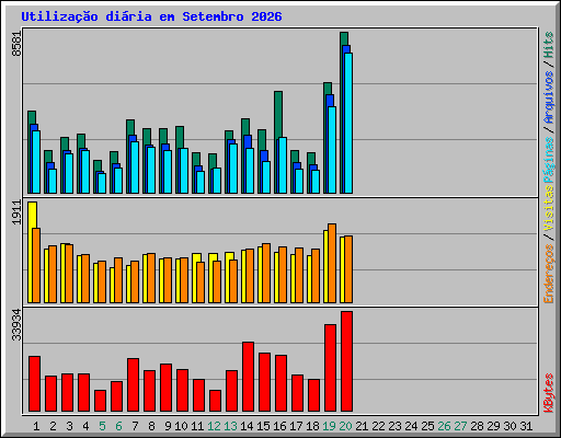 Utiliza��o di�ria em Setembro 2026